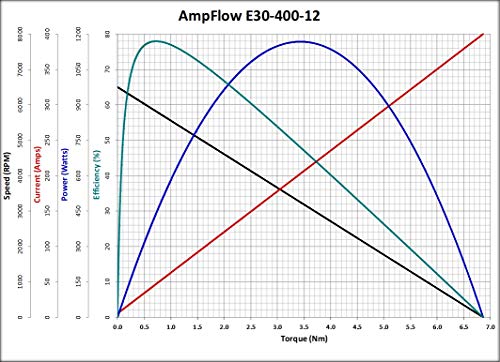 AMPFLOW E30-400-12 četkani električni motor, 6V, 12V, ili 18 VDC, 6500 o / min