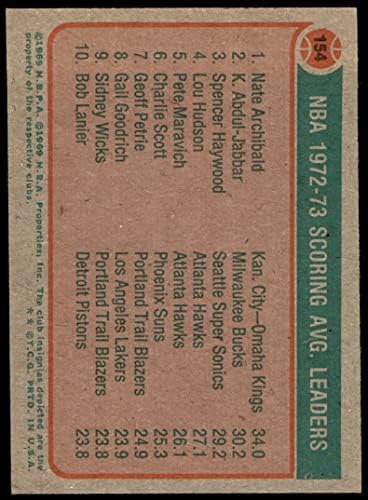 1973 NBA bodovanje prosječnih lidera Nate Archibald / Kareem Abdul-Jabbar / Spencer Haywood Kansas City / Milwaukee / Seattle Kings / Bucks / Supersonics NM Kings / Bucks / Supersonics
