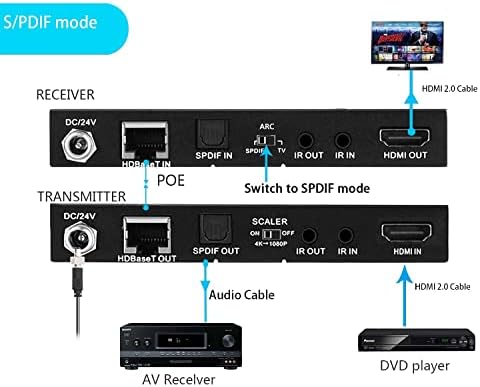 HDBASET HDMI ARC Extender 4K 60Hz HDR10 18Gbps od CAT5E CAT6 SPDIF TosLink, dvosmjerni Poe + IR + CEC -